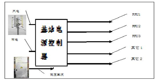 通信基站供电系统变革趋势研究[图(图16)