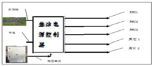 通信基站供电系统变革趋势研究[图(图18)