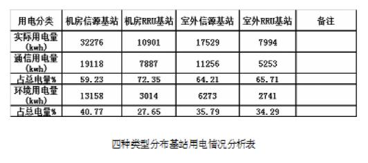 通信基站供电系统变革趋势研究[图(图6)