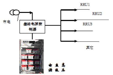 通信基站供电系统变革趋势研究[图(图14)