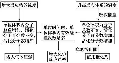 高中化学选修四知识点全归纳！高中最难部分！(图3)