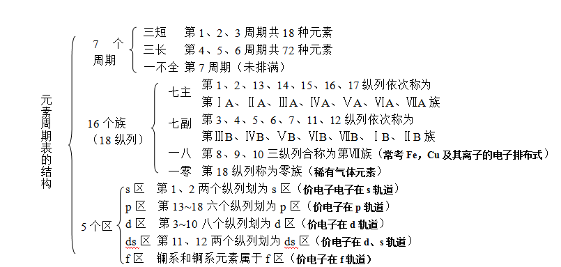 【知识点】高中化学物质结构知识点一定会考的(图1)