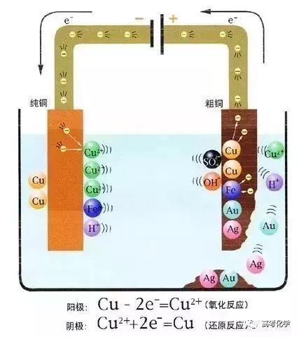 高考化学：关于电解你不得不知道的这点事儿(图1)